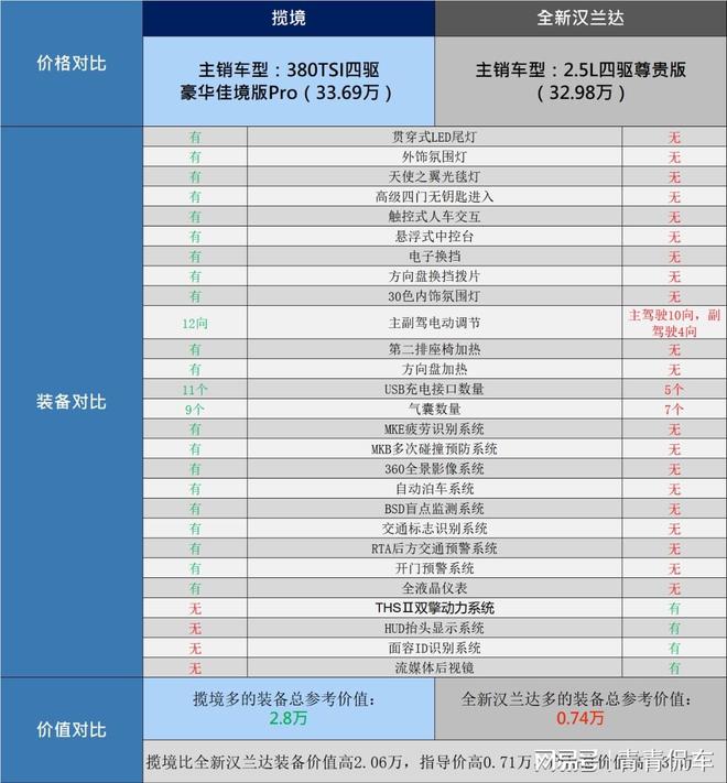 兼顾家庭与商务的设计理念揽境较量途昂、汉兰达揽境稳占上风米乐M6 米乐(图1)
