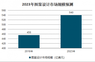 米乐M6 米乐2022-2028年中国图案设计市场深度分析与产业竞争格局报告(图1)