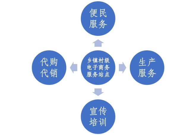 农村电子商务工作指南米乐 M6米乐（2022 年版）(图3)
