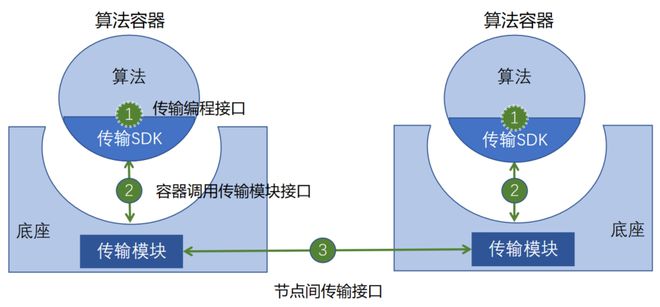 隐私计算互联互通关键技术（7）——传输层同步异步兼容设计米乐M6 米乐(图2)
