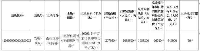 限价133万㎡突破深圳新房天花板！深超总宅地月底开拍！米乐M6 米乐(图3)