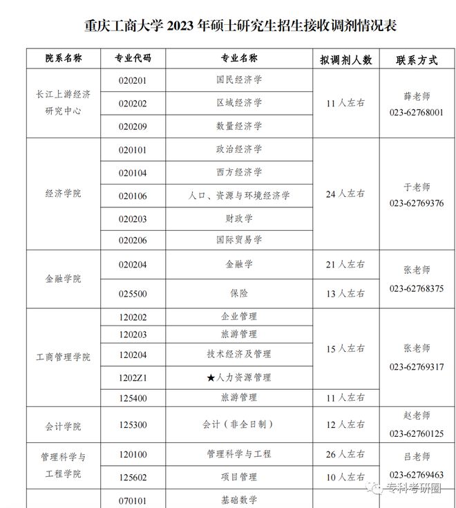 重庆工商大学部分专业招调剂且有专科考研上岸！！米乐 M6米乐！(图2)