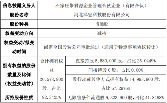 泽宏科技股东减持485万股 权益变动后直接持股米乐 M6米乐比例为328%(图1)
