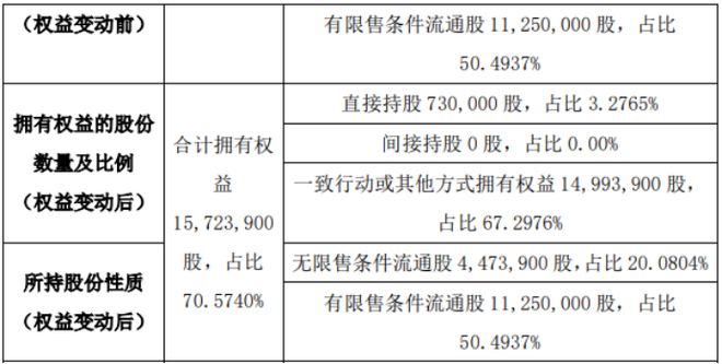 泽宏科技股东减持485万股 权益变动后直接持股米乐 M6米乐比例为328%(图2)