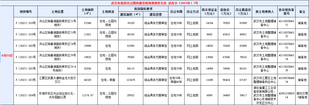 米乐M6 米乐武汉挂牌7宗地块：高铁商务区5宗宅地重新挂牌(图2)
