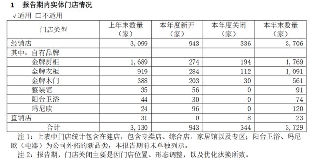 金牌厨柜拖延产品交付这是定制家具经销门店的通病？米乐M6 米乐(图8)