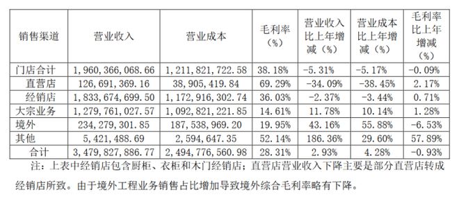 金牌厨柜拖延产品交付这是定制家具经销门店的通病？米乐M6 米乐(图7)