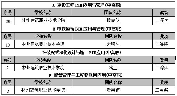 林州建院学生在米乐M6 米乐2023年“鲁班杯”全国高校BIM毕业设计作品大赛中喜获佳绩(图1)