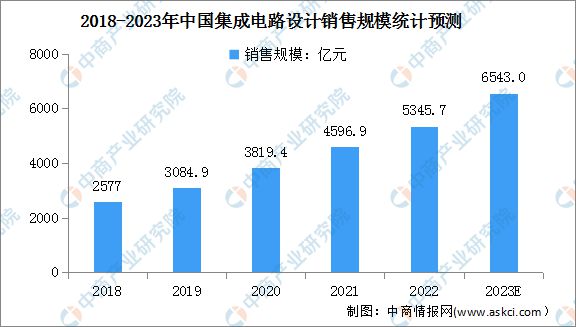 202米乐 M6米乐3年中国集成电路设计行业市场规模及面临的三大挑战预测分析(图1)