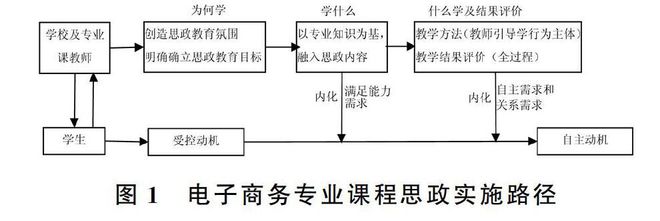 应用型本米乐 M6米乐科院校电子商务专业课程思政教学现状及对策(图1)