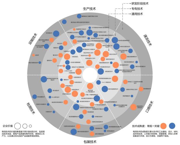 【聚焦预制菜】预制菜产业链“五个图谱”：产业链、技术路线、应用领米乐 M6米乐域、区域分布及招商（建议收藏）(图2)