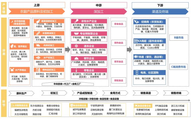 【聚焦预制菜】预制菜产业链“五个图谱”：产业链、技术路线、应用领米乐 M6米乐域、区域分布及招商（建议收藏）(图1)