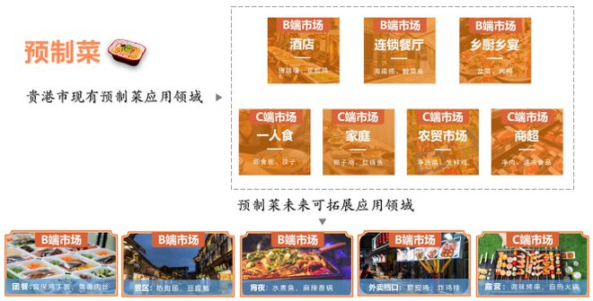 【聚焦预制菜】预制菜产业链“五个图谱”：产业链、技术路线、应用领米乐 M6米乐域、区域分布及招商（建议收藏）(图3)