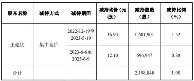 金埔园林股东王建优减持21988万股 套现343593万 2022年公司净利751976万米乐M6 米乐(图1)