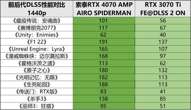 米乐M6 米乐虚实交汇颜艺兼修！索泰RTX 4070 AMP AIRO SPIDERMAN(图20)