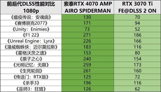 米乐M6 米乐虚实交汇颜艺兼修！索泰RTX 4070 AMP AIRO SPIDERMAN(图19)