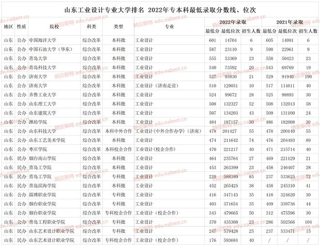 山东工业设计专业大学排名 2022米乐 M6米乐年专本科最低录取分数线、位次(图1)
