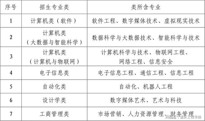 来了 重庆工程学院2023年招生章程发布！米乐M6 米乐(图2)