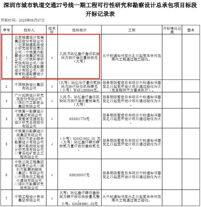 米乐M6 米乐深圳地铁第五轮建设规划已获批 三条新线可研和勘察设计总承包中标候选人出炉(图5)