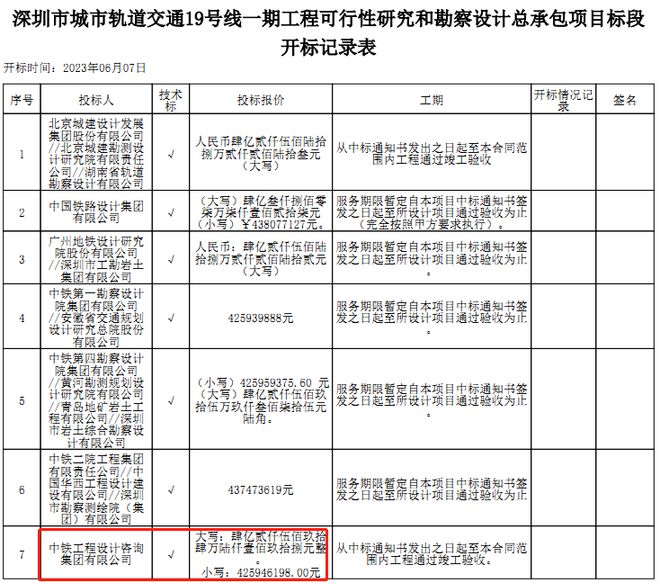 米乐M6 米乐深圳地铁第五轮建设规划已获批 三条新线可研和勘察设计总承包中标候选人出炉(图4)