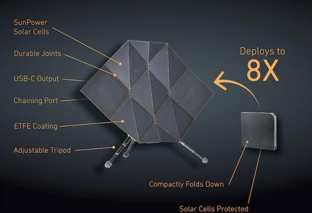 Sego Innovations设计出可折叠太阳能电池板 帮助快速米乐M6 米乐轻便地旅行(图7)