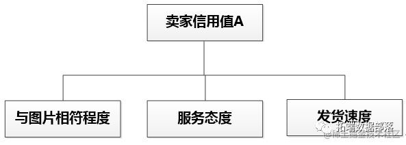 米乐M6 米乐MATLAB改进模糊C均值聚类FCM在电子商务信用评价应用：分析淘宝网店铺数据数据分享(图1)