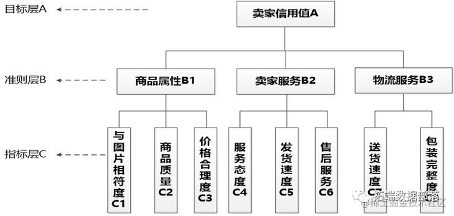 米乐M6 米乐MATLAB改进模糊C均值聚类FCM在电子商务信用评价应用：分析淘宝网店铺数据数据分享(图2)