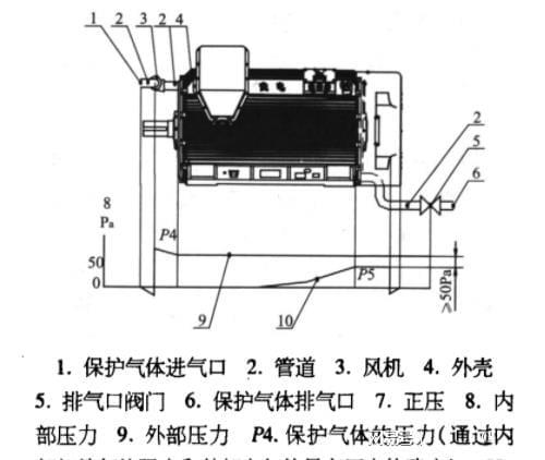 米乐 M6米乐技术贴  正压型防爆电机结构设计要点(图1)