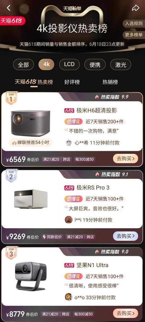 米乐 M6米乐极米投影618全网十连冠京东天猫抖音投影品类GMV均获第一(图3)