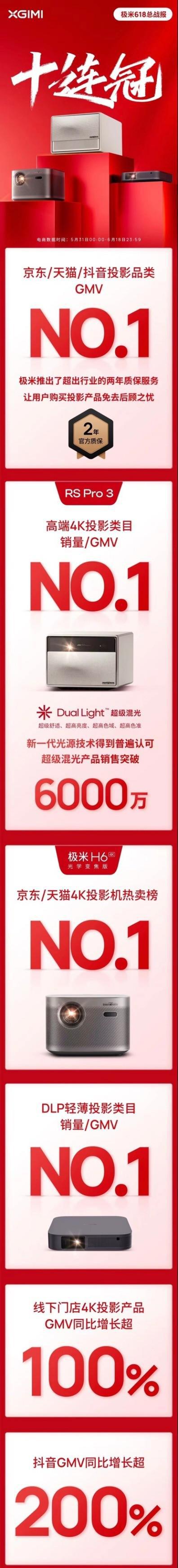 米乐 M6米乐极米投影618全网十连冠京东天猫抖音投影品类GMV均获第一(图1)