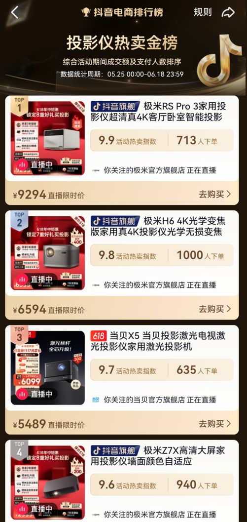 米乐 M6米乐极米投影618全网十连冠京东天猫抖音投影品类GMV均获第一(图4)