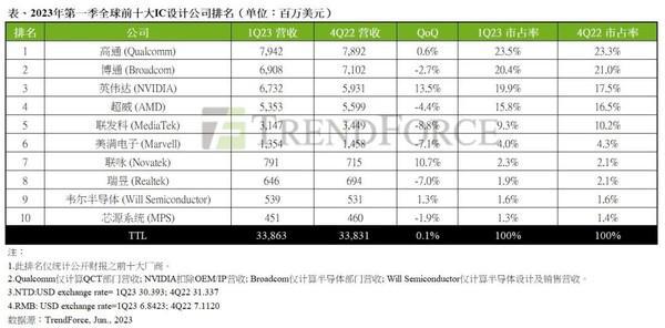 机构：全球前米乐M6 米乐十大IC设计厂商第一季营收持平前季(图2)