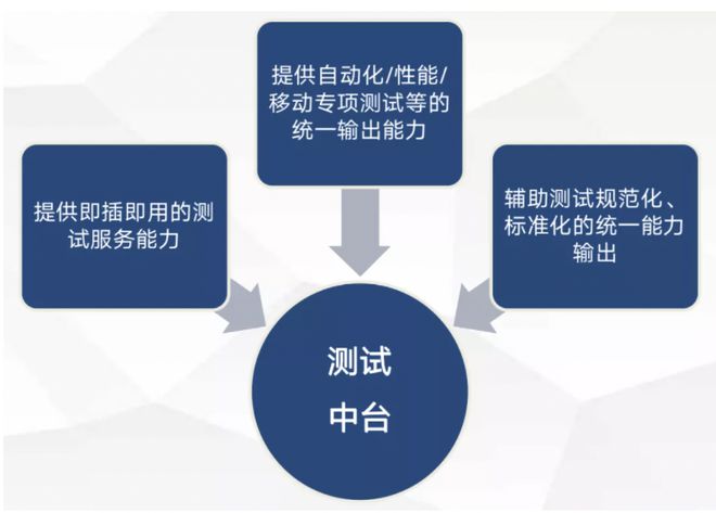 互联网大厂测试中台设计思路（中通米乐 M6米乐科技案例分享）(图1)