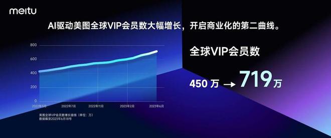 美图公司发布7款新品：覆盖图片、视频、米乐 M6米乐设计和数字人领域(图2)