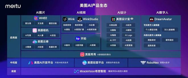 美图公司发布7款新品：覆盖图片、视频、米乐 M6米乐设计和数字人领域(图4)