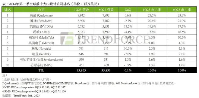 米乐 M6米乐最新IC设计公司排名(图1)