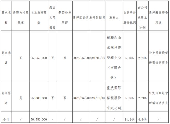 米乐 M6米乐贵州燃气控股股东北京东嘉质押5055万股 用于补充日常经营所需流动资金(图1)