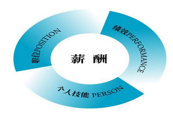 米乐 M6米乐薪酬绩效管理咨询公司：激励性薪酬设计(图1)