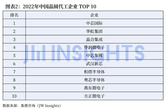 米乐 M6米乐集微咨询发布《中国半导体产业发展报告2022》：公布IC设计晶圆代工封测设备企业最新排名(图2)