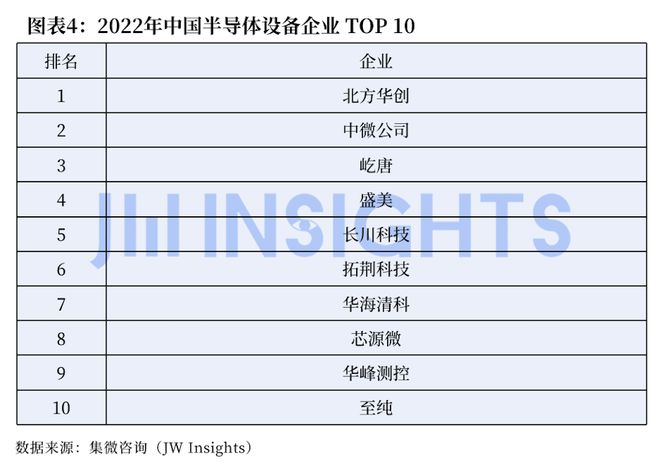 米乐 M6米乐集微咨询发布《中国半导体产业发展报告2022》：公布IC设计晶圆代工封测设备企业最新排名(图4)