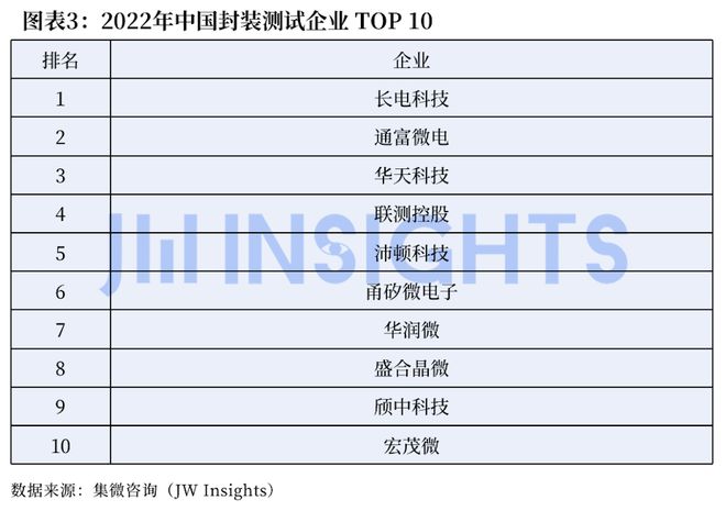 米乐 M6米乐集微咨询发布《中国半导体产业发展报告2022》：公布IC设计晶圆代工封测设备企业最新排名(图3)