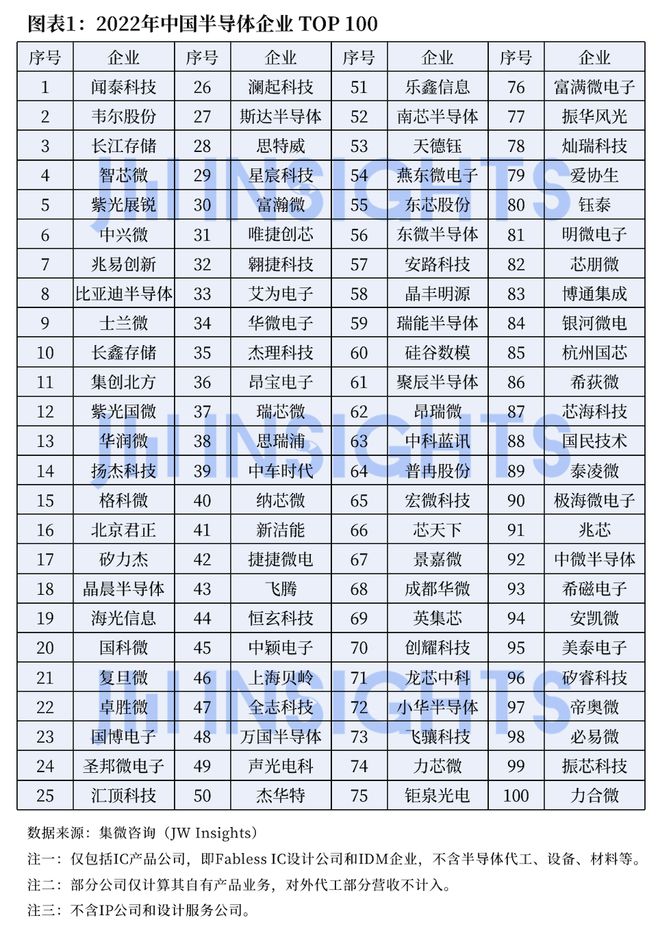 米乐 M6米乐集微咨询发布《中国半导体产业发展报告2022》：公布IC设计晶圆代工封测设备企业最新排名(图1)