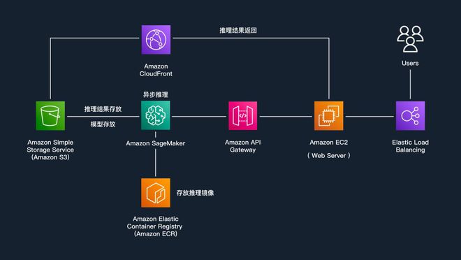 亚马逊云科技携手海尔设计、Nolibox加速工业设计转型米乐M6 米乐(图3)