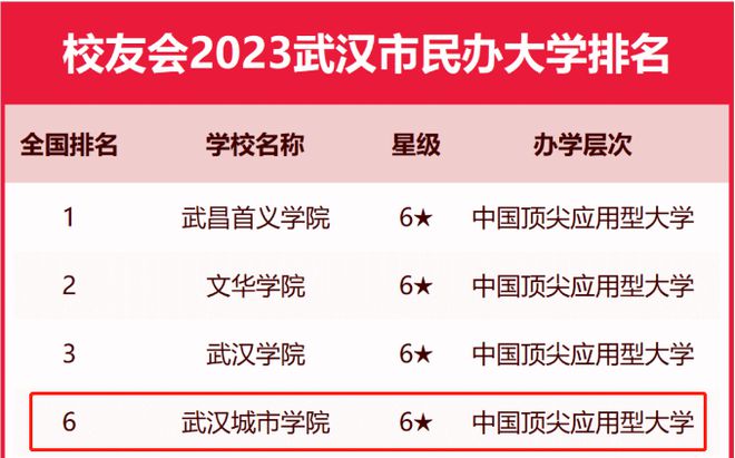 真是牛这所高校在民办高校中在湖北省排第四全国排第六米乐M6 米乐！(图3)
