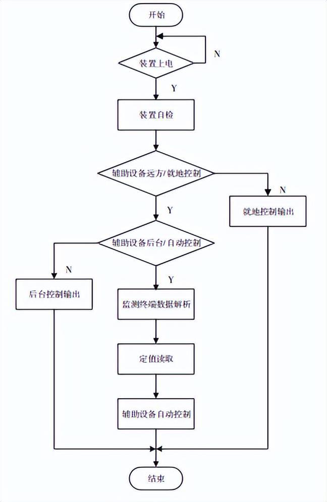 基于物联网技术的智能配电室综合监控系统设计与产品米乐 M6米乐(图1)