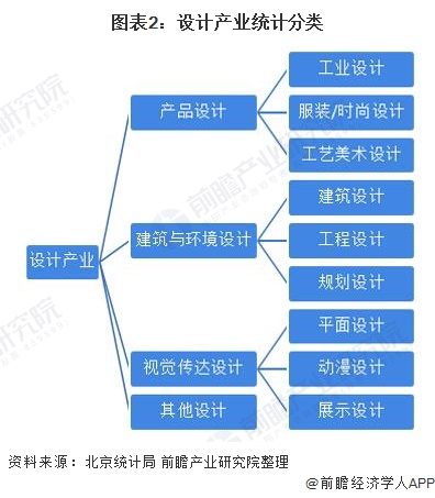 米乐M6 米乐预见2022：《2022年中国设计行业全景图谱》(附市场规模、竞争格局和发展趋势等)(图2)