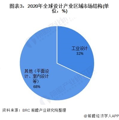 米乐M6 米乐预见2022：《2022年中国设计行业全景图谱》(附市场规模、竞争格局和发展趋势等)(图3)