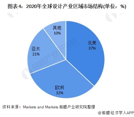 米乐M6 米乐预见2022：《2022年中国设计行业全景图谱》(附市场规模、竞争格局和发展趋势等)(图4)