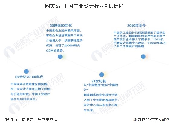 米乐M6 米乐预见2022：《2022年中国设计行业全景图谱》(附市场规模、竞争格局和发展趋势等)(图5)