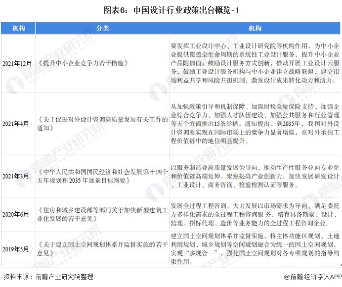 米乐M6 米乐预见2022：《2022年中国设计行业全景图谱》(附市场规模、竞争格局和发展趋势等)(图6)